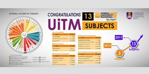 13 Subjek UiTM sertai senarai universiti elit QS World University Ranking